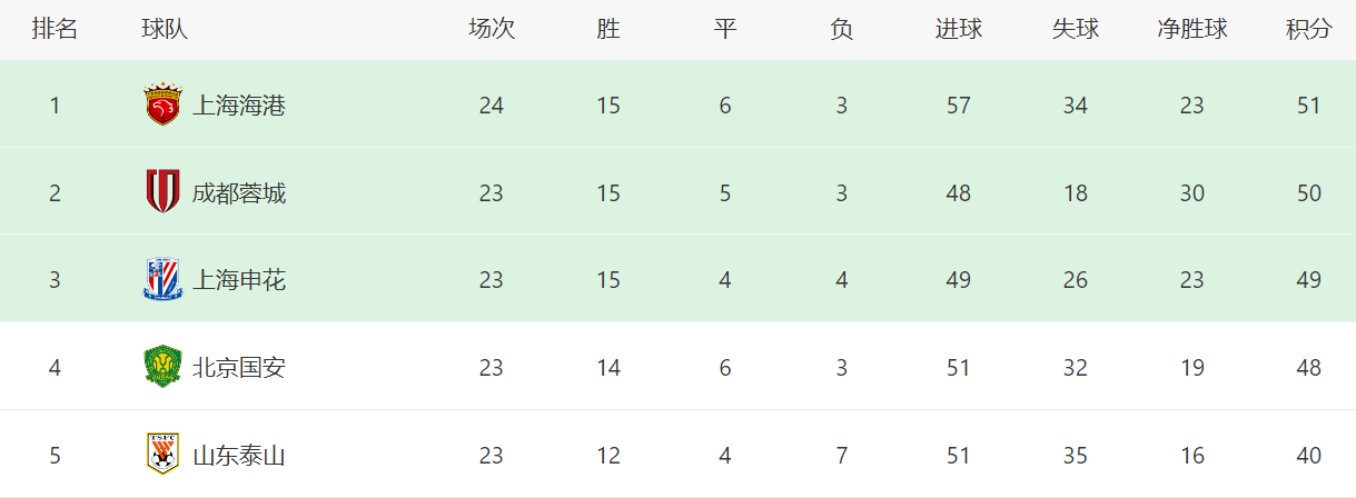 成都蓉城V, 分暂时登上